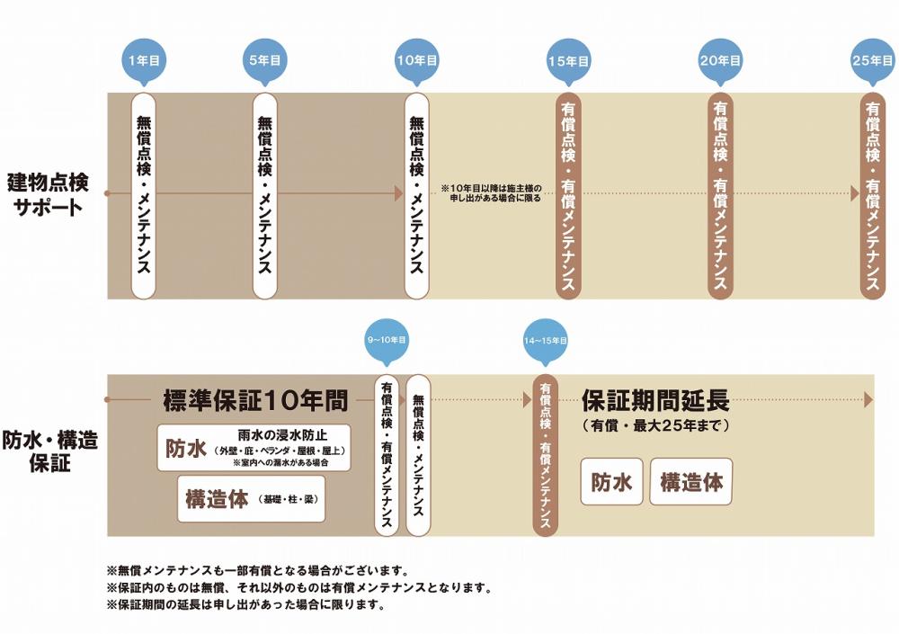 保証とアフターサービス_1